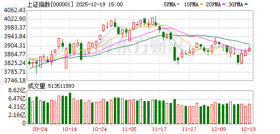 配资网站配资 A股三大指数集体收涨 近4500只股票飘红